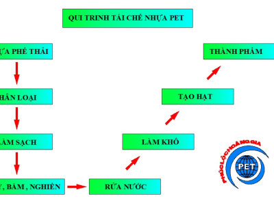 QUI TRÌNH TÁI CHẾ NHỰA ĐƯỢC DÙNG PHỔ BIẾN